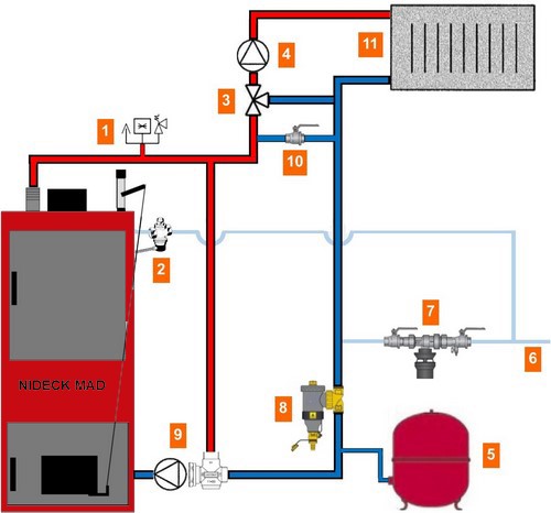 Chaudière bois bûche MAD