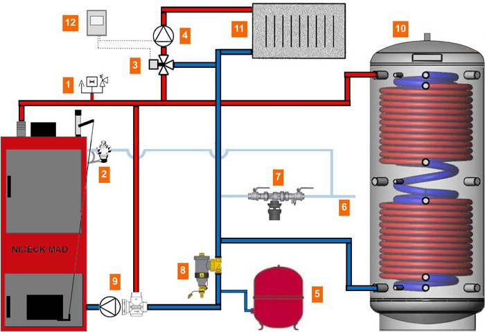 Chaudière bois bûche MAD