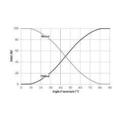 Vanne de mélange 3 voies 3/4''
