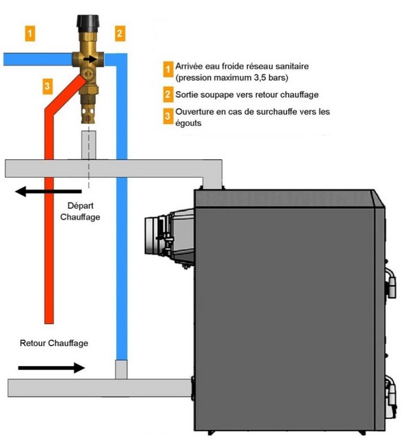 Chaudière bois bûche fonte S