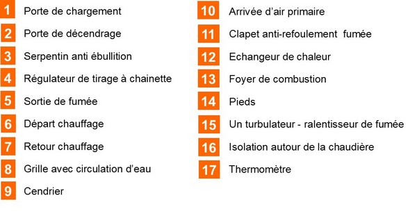 chaudière bois bûches MAD Premium